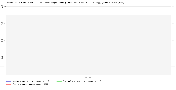 ���������� �� ���������� dns1.goodsites.RU. dns2.goodsites.RU.